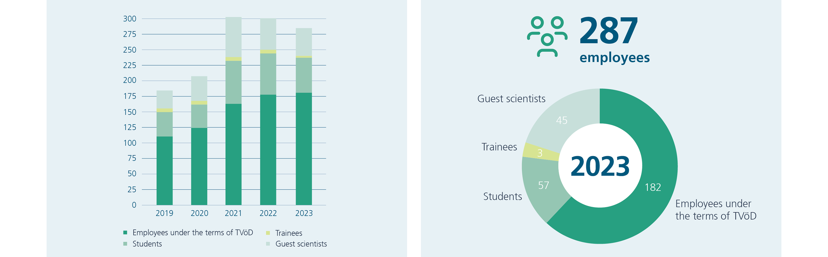 Personnel development at the Fraunhofer IST 2019-2023 and personnel distribution 2023