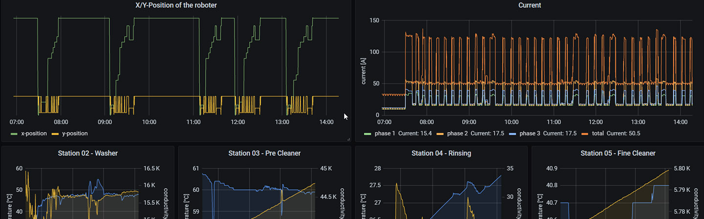 Data science Dashboard view of in-situ process data from the cleaning line at Fraunhofer IST.
